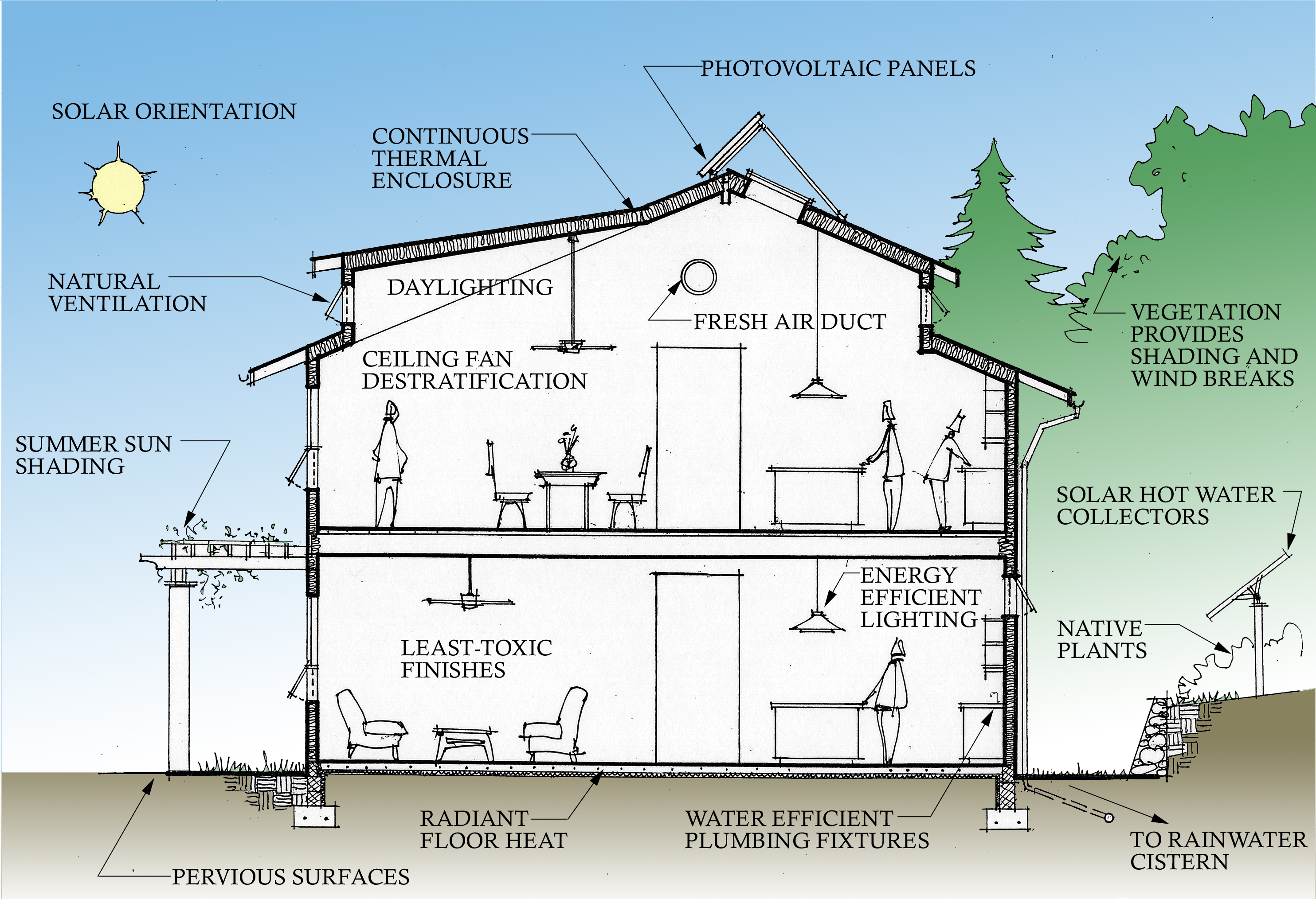 The EcoDorm at Warren Wilson College U.S. Green Building Council