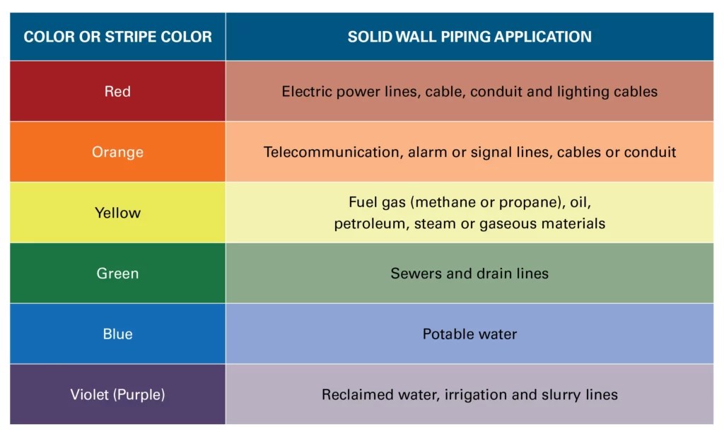 Pipe and Pipeline Color Code Standards Explained USI Groups