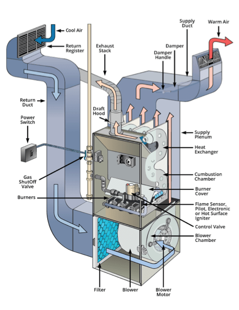 Forced Air Central Heating Systems - Home Inspections by US Inspect