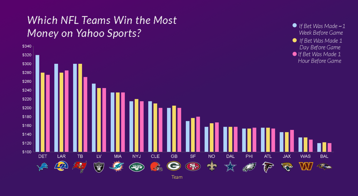 [OC] Which NFL Team makes the most money if you bet 100 a week? [WEEK 1] USLUCK
