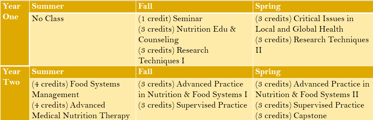 usm final exam schedule spring 2023 Overview Of The Master's Required Dietetic Internship | School Of Kinesiology And Nutrition | The University Of Southern Mississippi