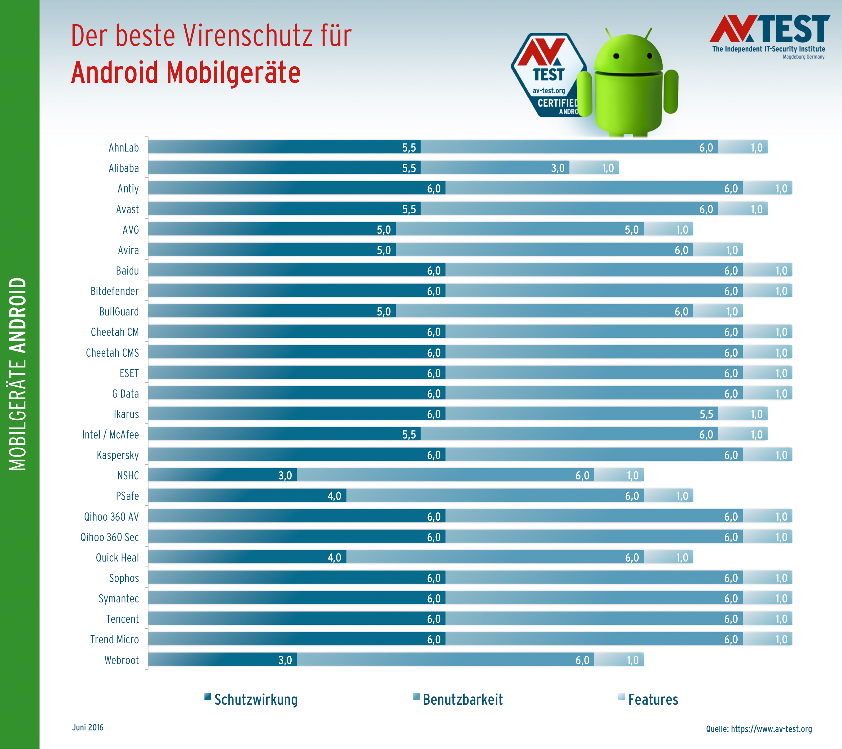 Android VirenschutzApps im Test mit größtenteils guten Ergebnissen