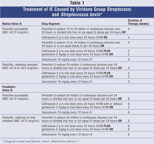 Treatment of Infectious Endocarditis