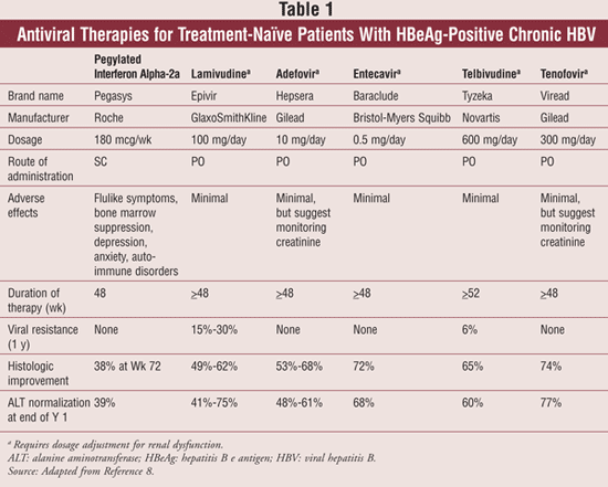 Overview of Hepatitis B and C Management