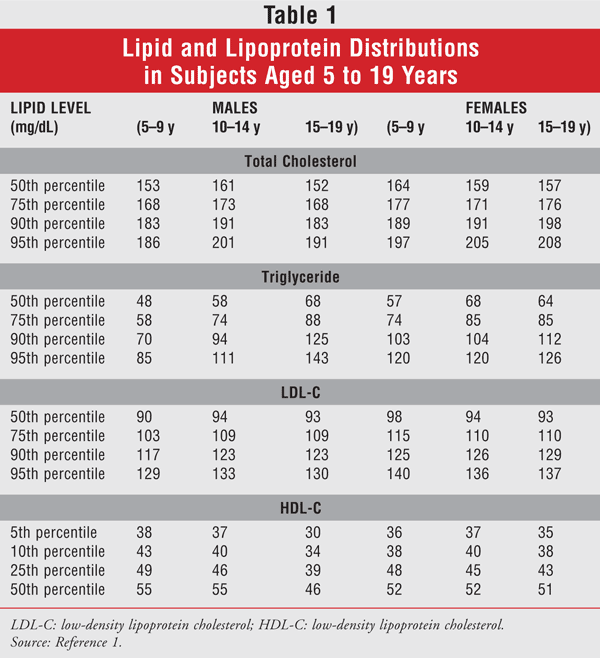 High Cholesterol in Childhood