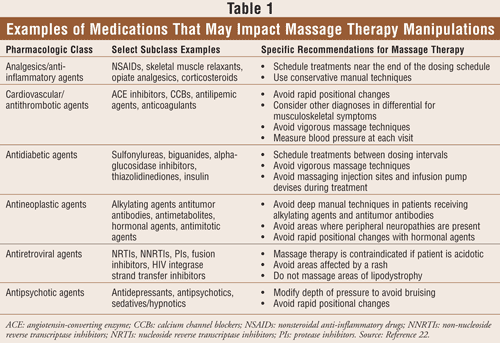 Massage Therapy Implications for Pharmaceutical Care