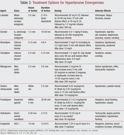 Hypertensive Crises Urgencies and Emergencies (2022)