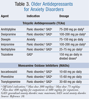 Overview And Management Of Anxiety Disorders