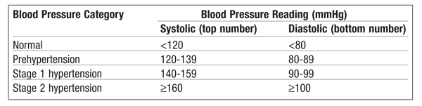 Blood Pressure Reading