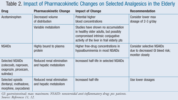 Pain Management in Dementia
