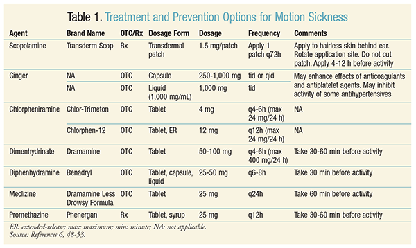 The Pharmacologic Management Of Motion Sickness