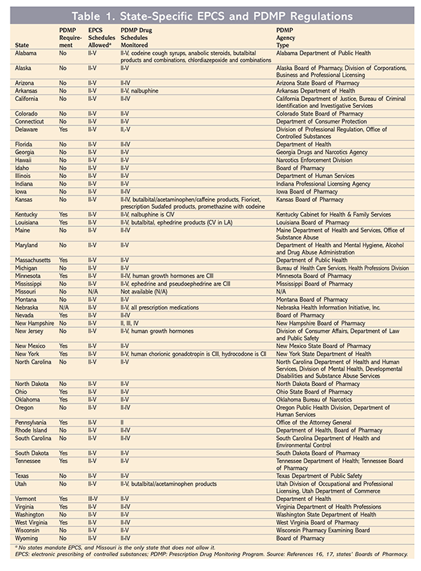 2023 Common Controlled Substance List Curbing Controlled-Substance Abuse With Technology
