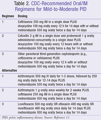 Pelvic Inflammatory Disease Bacteria Pelvic Inflammatory Disease: