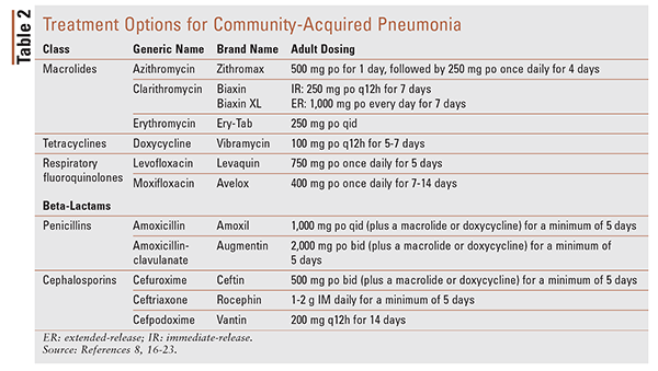 Preventing and Treating CommunityAcquired Pneumonia A