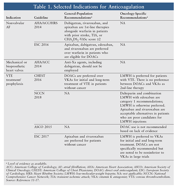 Direct Oral Anticoagulants in Cancer Patients