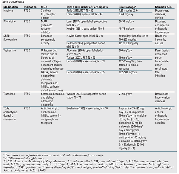 Management of Nightmare Disorder in Adults