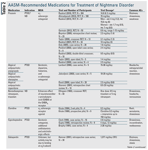 Management of Nightmare Disorder in Adults