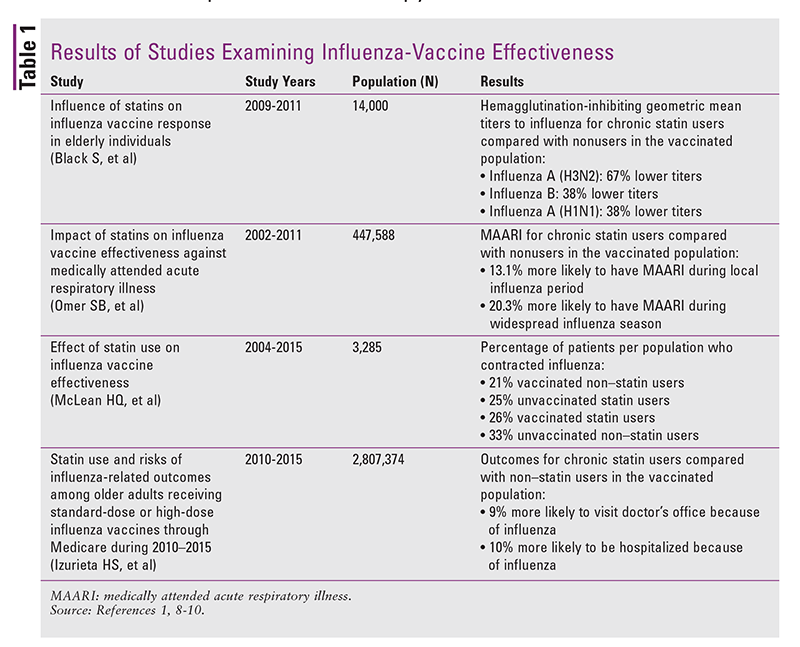 The Impact of Statin Therapy on InfluenzaVaccine Response