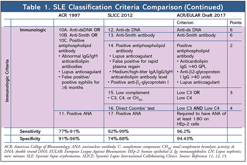 Systemic Lupus Erythematosus Treatments