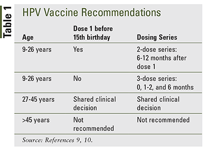 Human Papillomavirus (Hpv) Vaccine Update