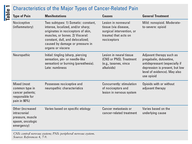 Pharmacologic Management of CancerRelated Pain