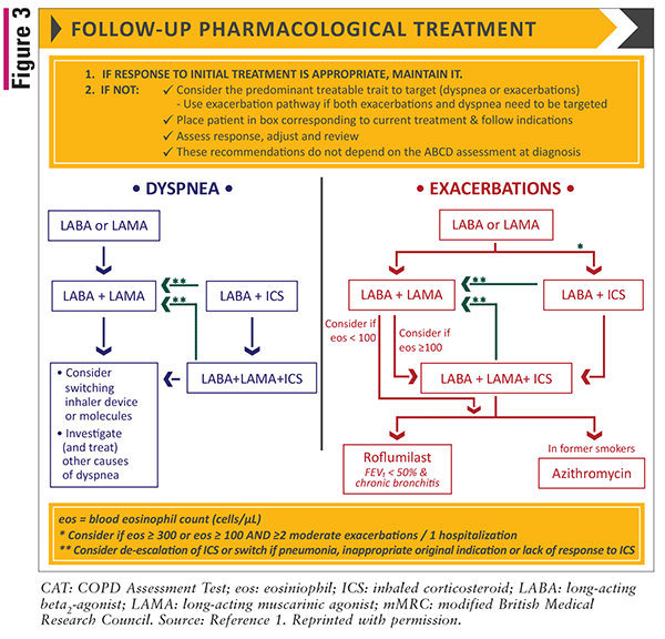 Summarizing the 2021 Updated GOLD Guidelines for COPD