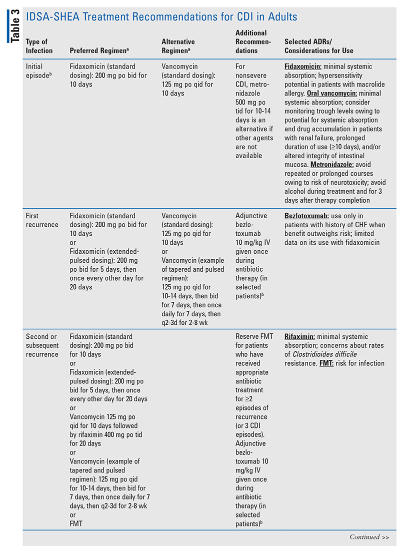 Updated Clinical Practice Guidelines for C difficile Infection in Adults