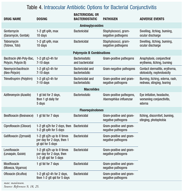 Lesson Ophthalmic Options for Conjunctivitis