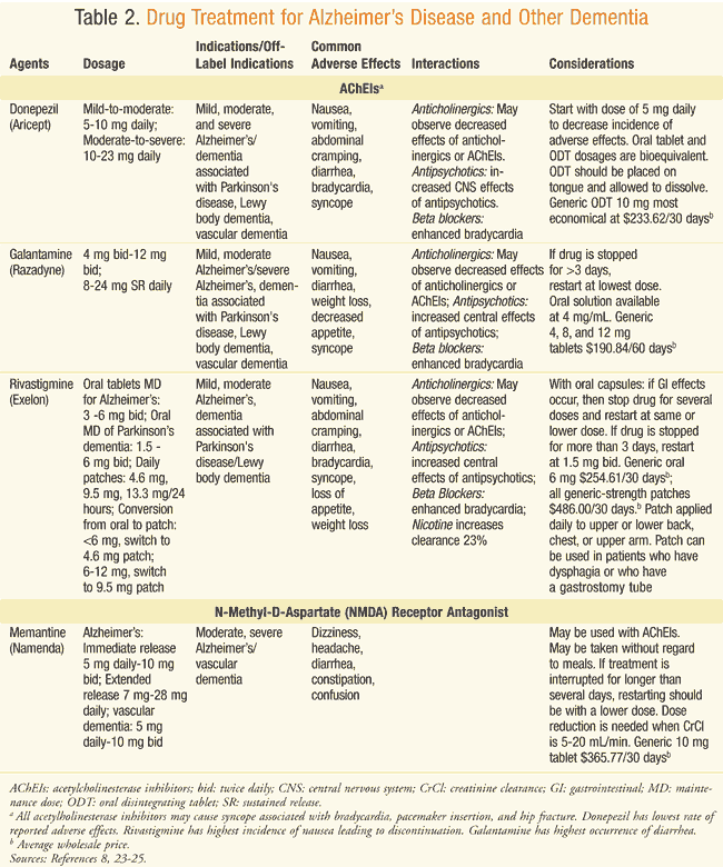 Lesson Care and Treatment of Dementia
