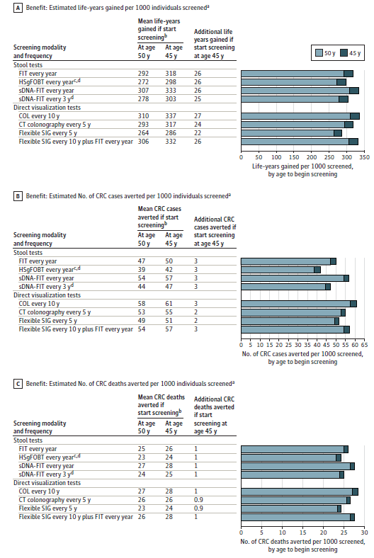 Colorectal Cancer Screening United States Preventive