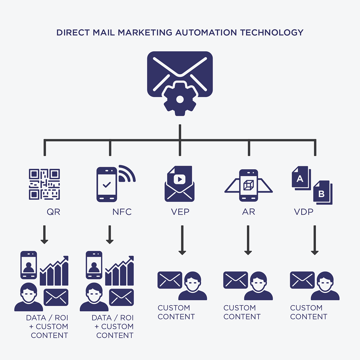 Your Complete Guide to Marketing Automation USPS Delivers