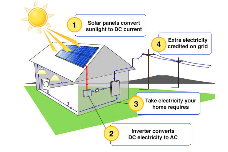 How Home Solar Works In Florida Step By Step Guide U.S. Solar Report