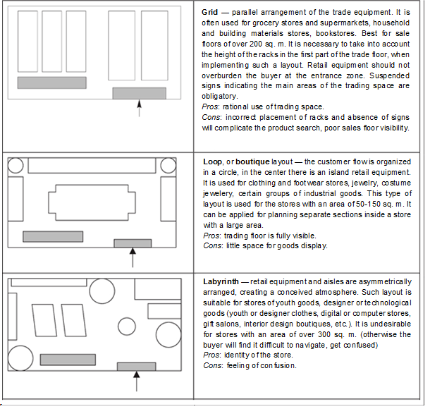 Retail Space Zoning and Layout USTOR