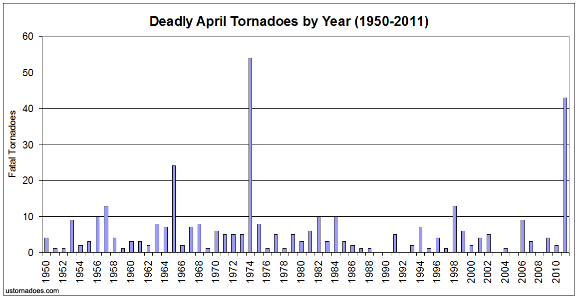 April tornado deaths since 1950 U.S. Tornadoes