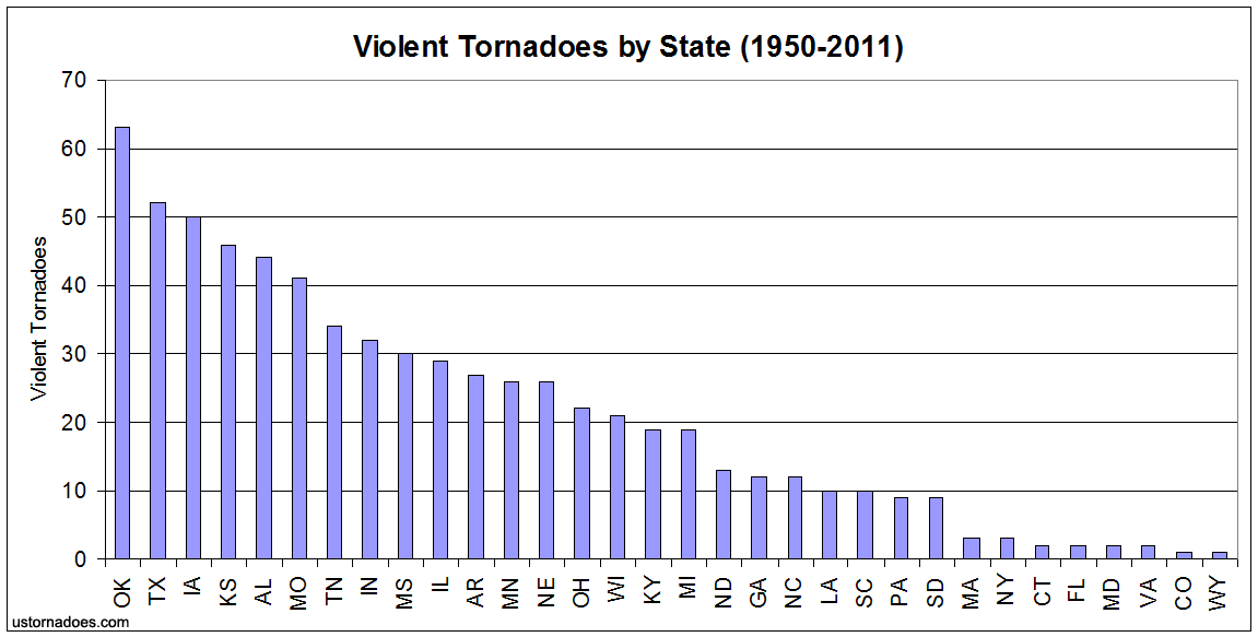 Why Are There So Many Tornadoes In Oklahoma?