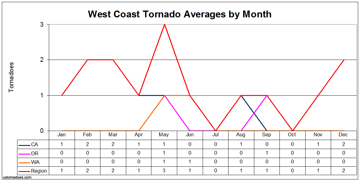 Monthly tornado averages by state and region U.S. Tornadoes