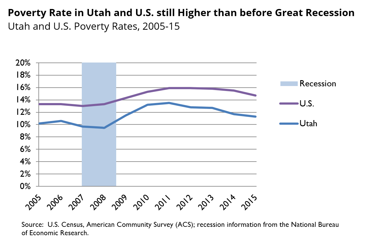 Poverty, the new poverty data, and definitions Utah Foundation