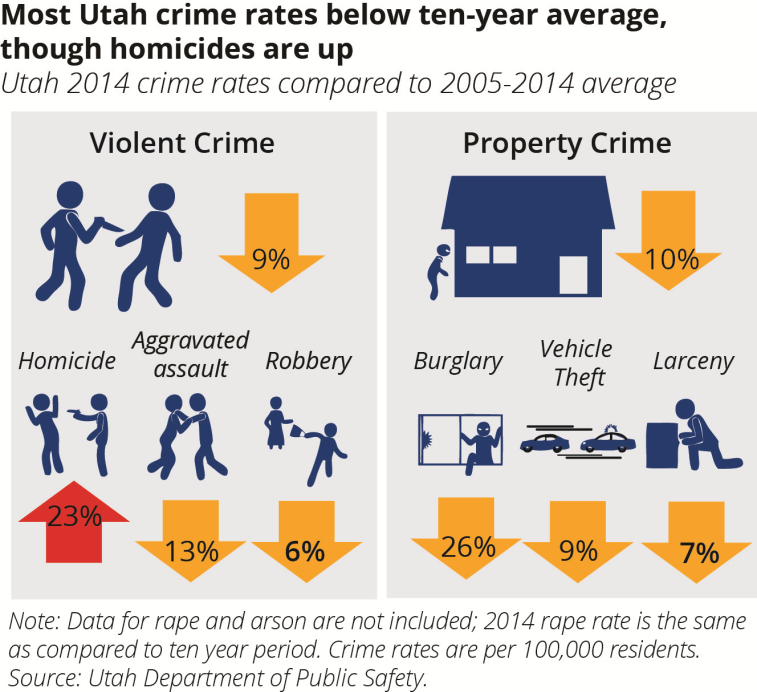Most crime rates below 10yr average Utah Foundation