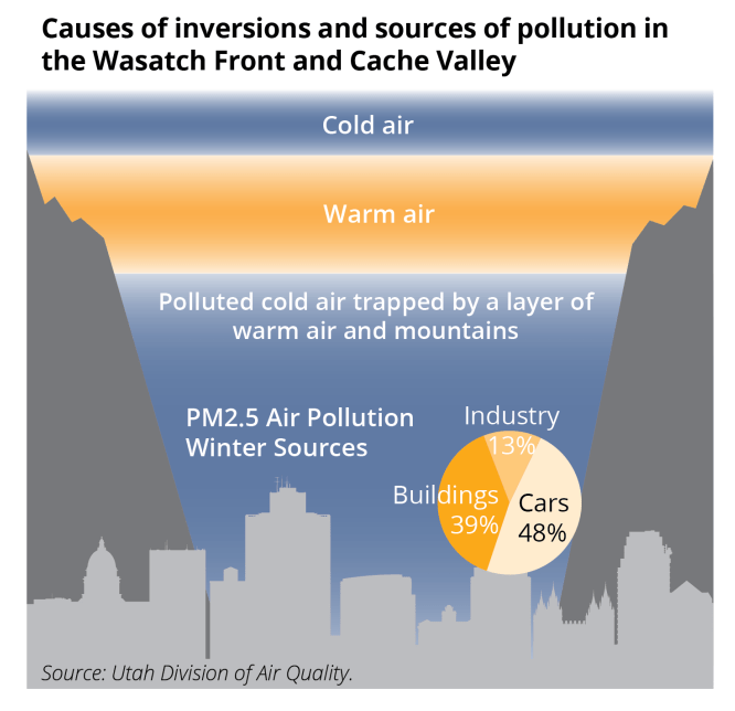 Utah Priorities 2016, Issue 2 Air Quality Utah Foundation