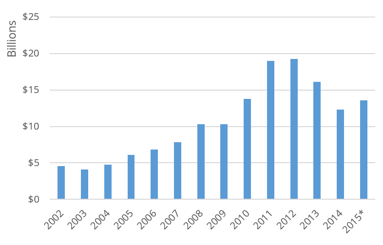 Gold is King in Utah Exports Utah Foundation