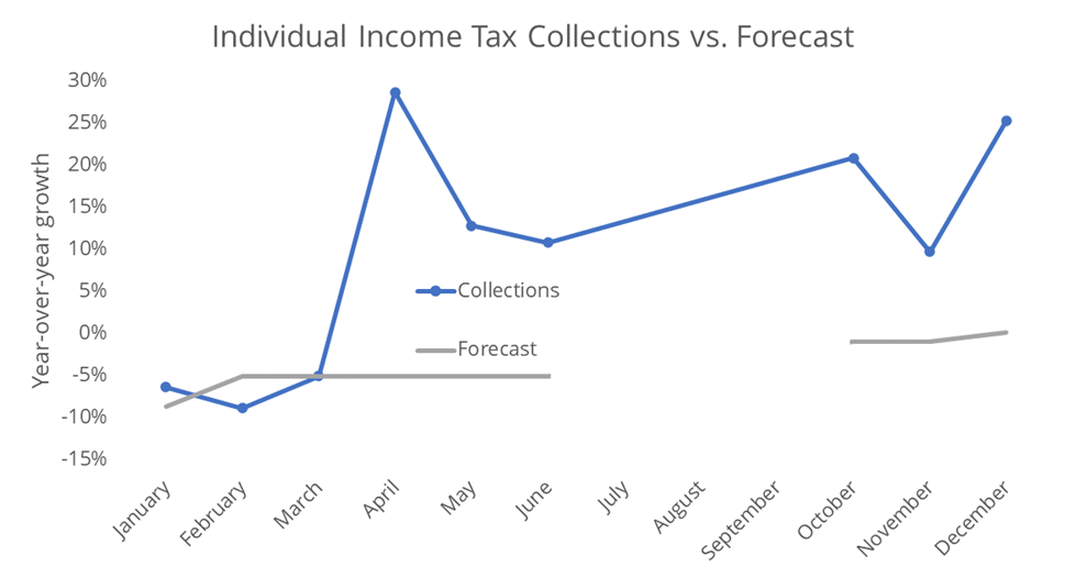The Revenue Report and Sales Tax Surprise Utah Foundation