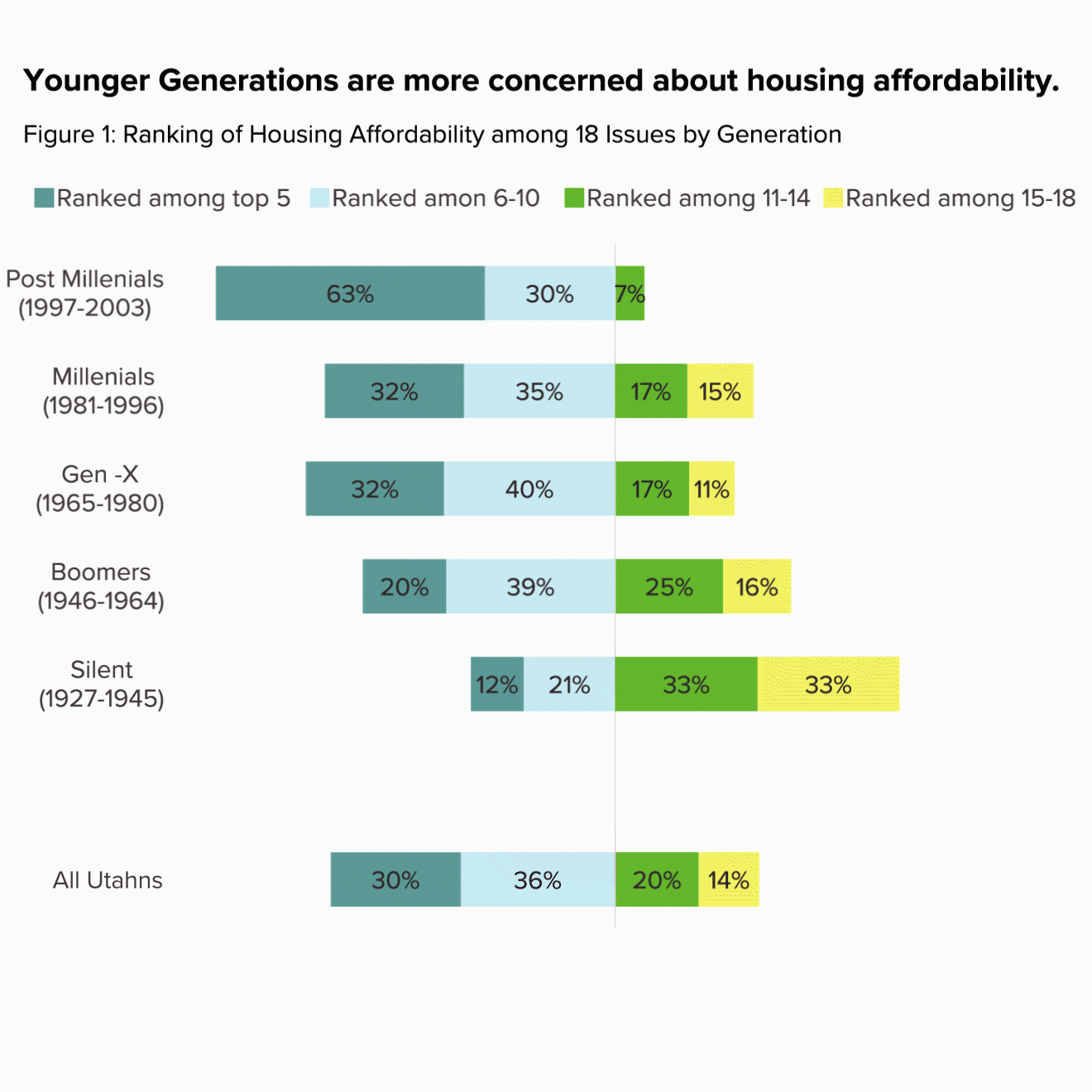 Utah Priorities 2020 Utah Priority No. 7 Housing Affordability Utah Foundation