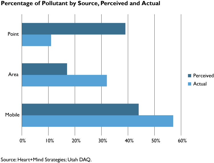 Utah Air Quality Environmental Report Utah Foundation