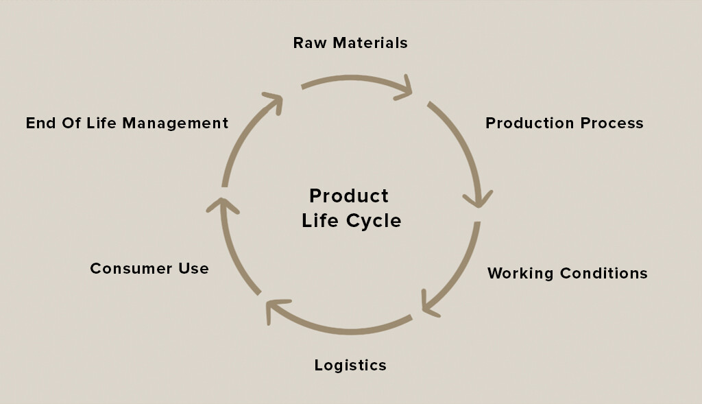 Sustainable Furniture Buying Guide Utility Design UK