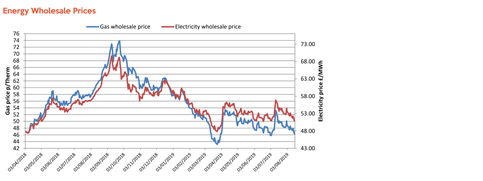 WholesaleEnergyPricesUpdate1682019