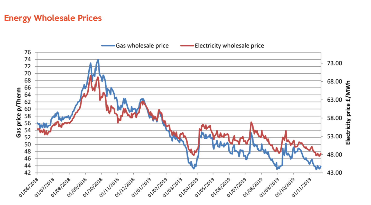 WholesaleEnergyPricesUpdate22112019
