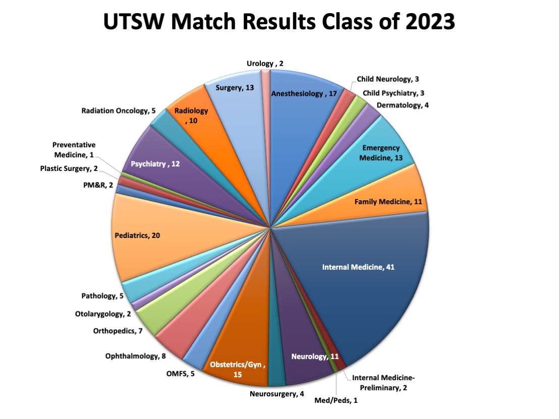 Utsw Match List 2025 Mitchell G. Stackhouse