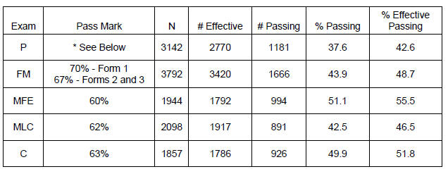 SOA Exam PA Pass Rates Actuarial Lookup