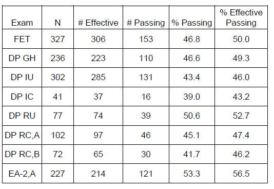 CAS Exam 8 Pass Rates Actuarial Lookup