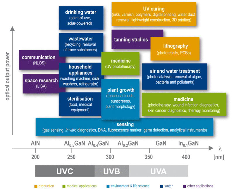 UV Spectrum and Applications Semiconductor Equipment UV Ozone